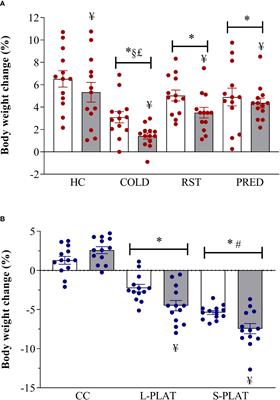 The Pituitary-Adrenal Response to Paradoxical Sleep Deprivation Is Similar to a Psychological Stressor, Whereas the Hypothalamic Response Is Unique